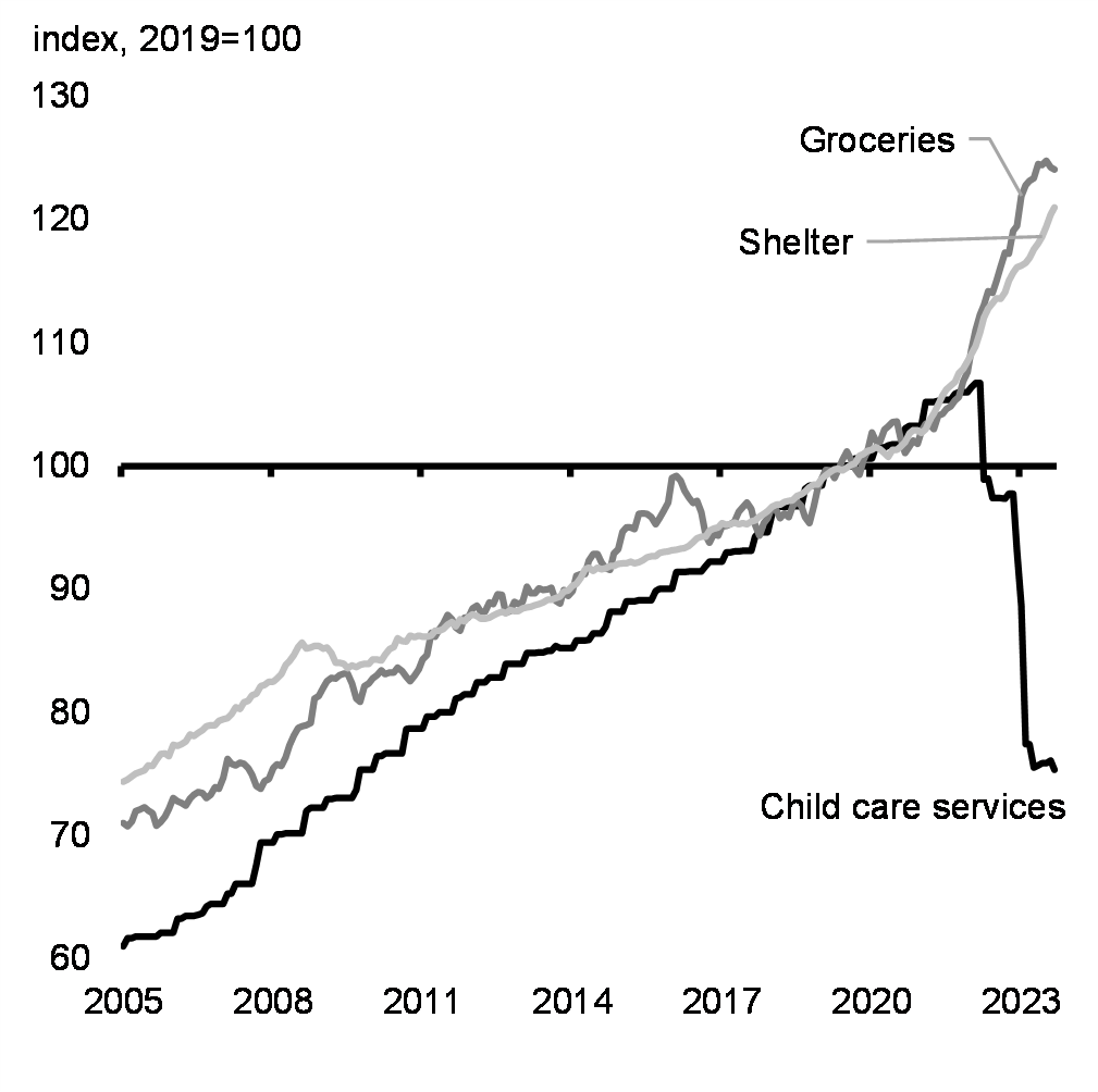 Chart 7: Consumer Price Index for Child Care, Food, and Housing