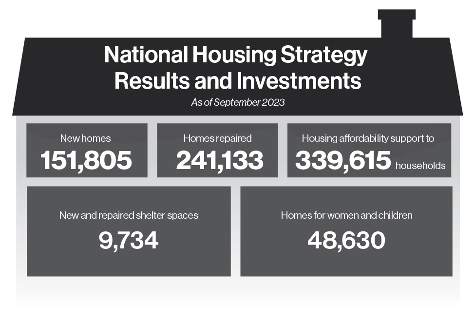 Figure 1.1: National Housing  Strategy Investments Are Delivering Real Results