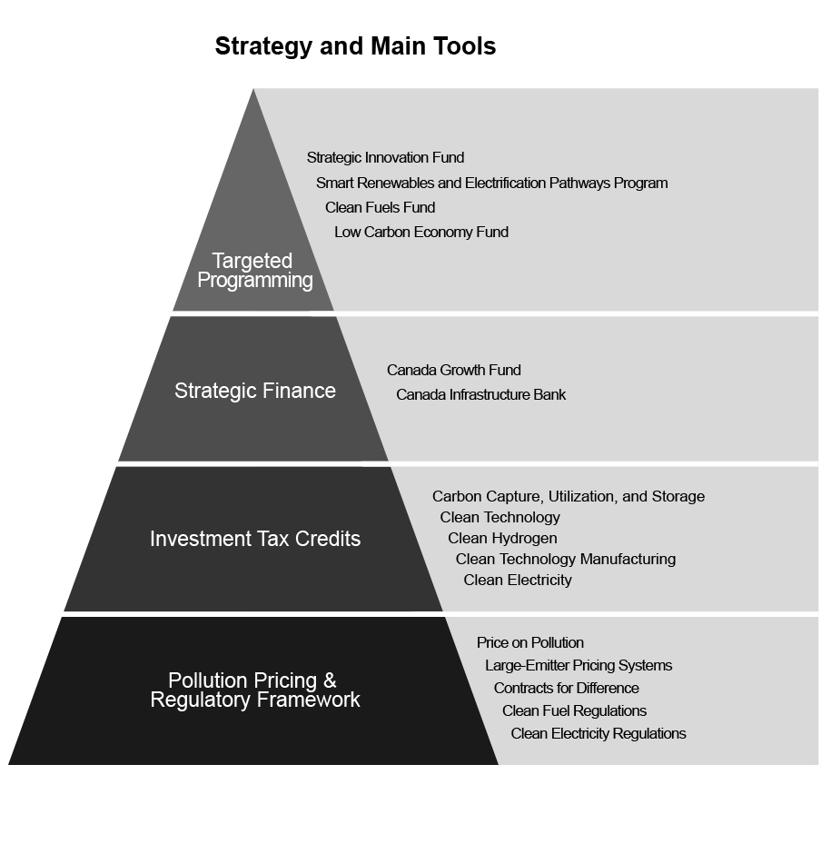 Figure 3.2: Strategy and Main Tools