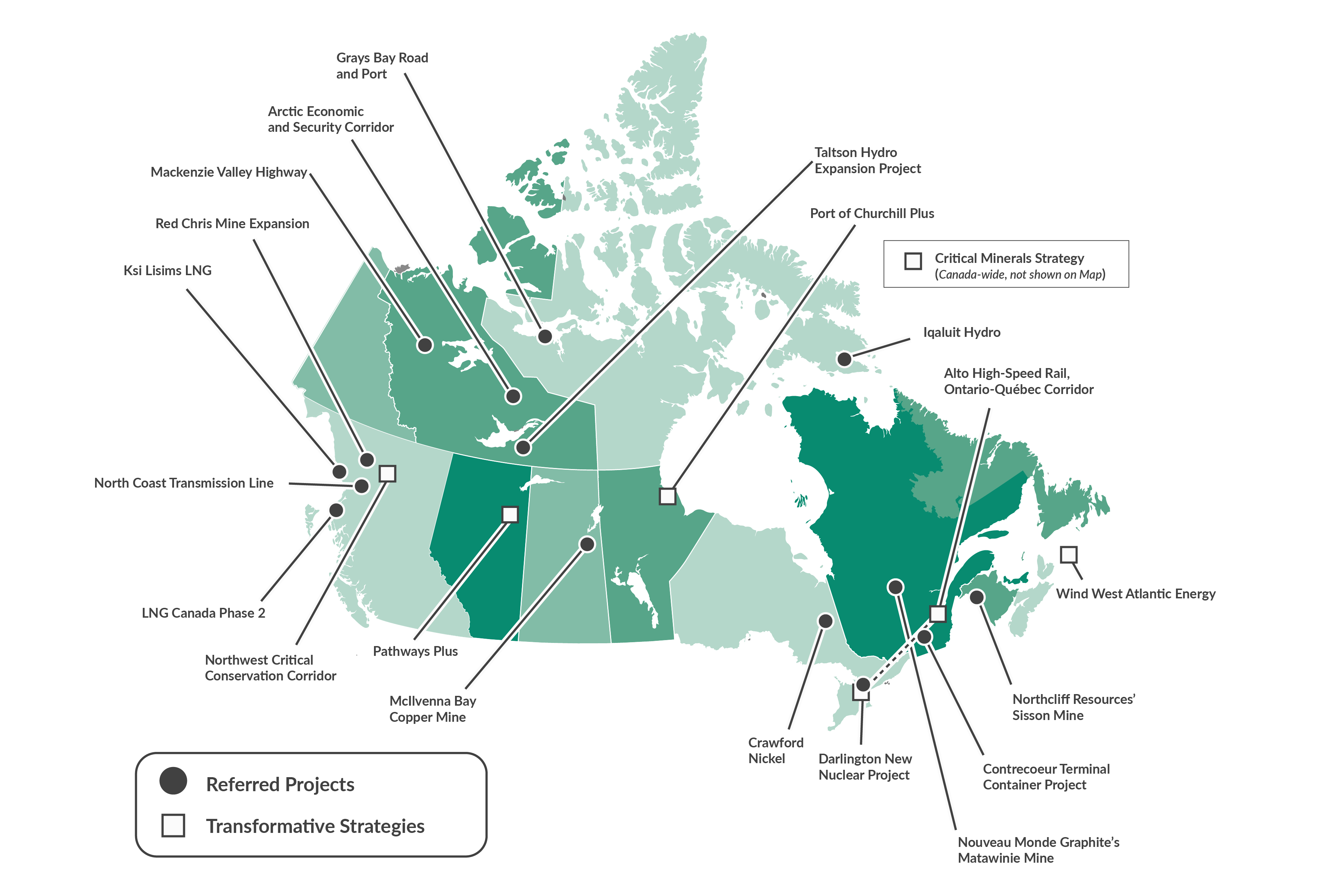 Major Nation-Building Projects