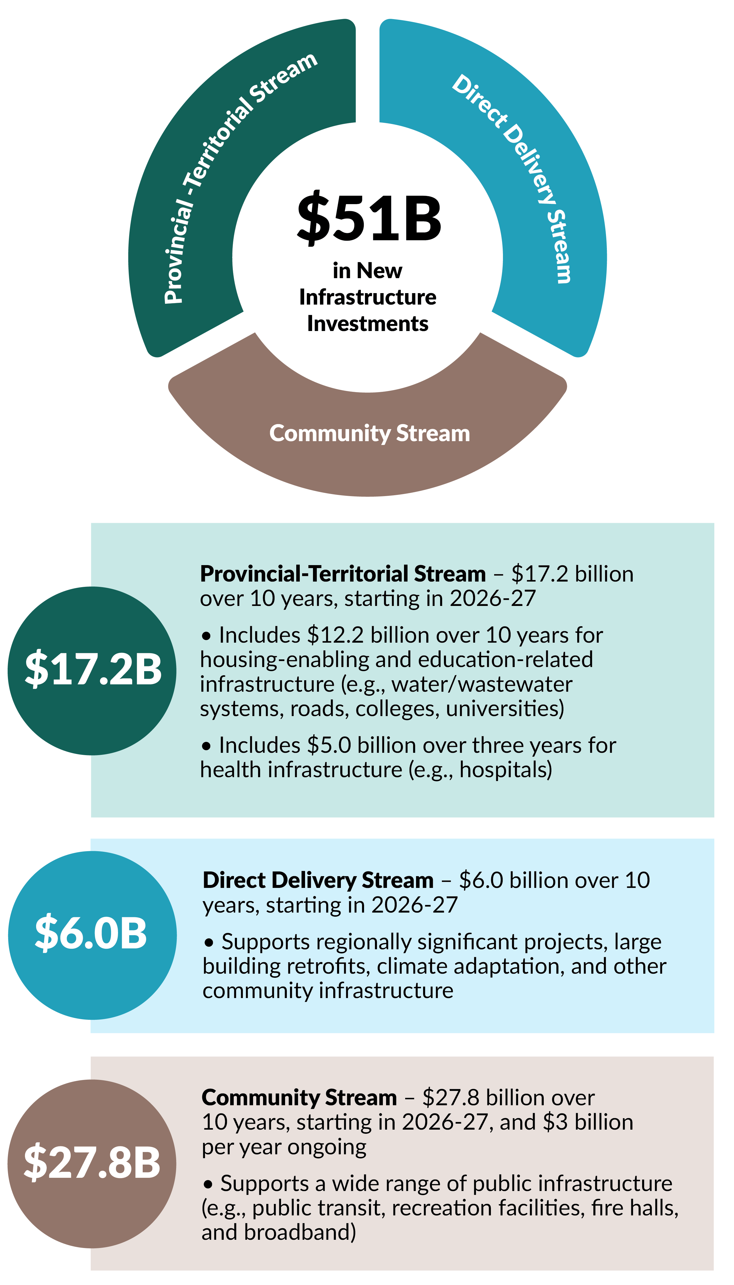 Infrastructure investments by stream under the Build Communities Strong Fund	