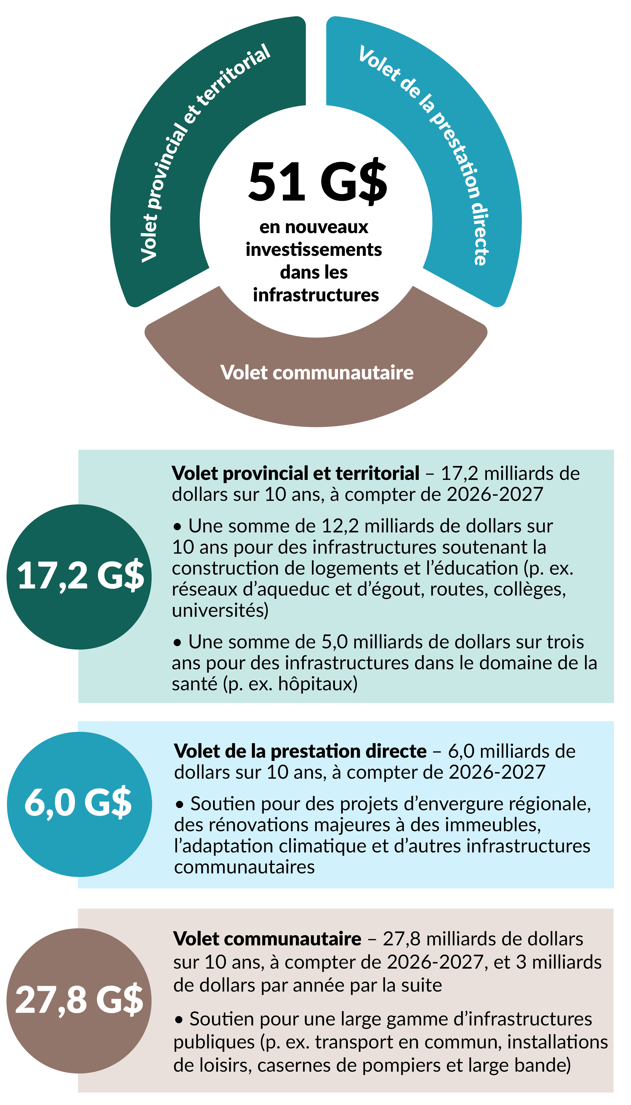 Investissements dans les infrastructures par volet du Fonds pour bâtir des collectivités fortes