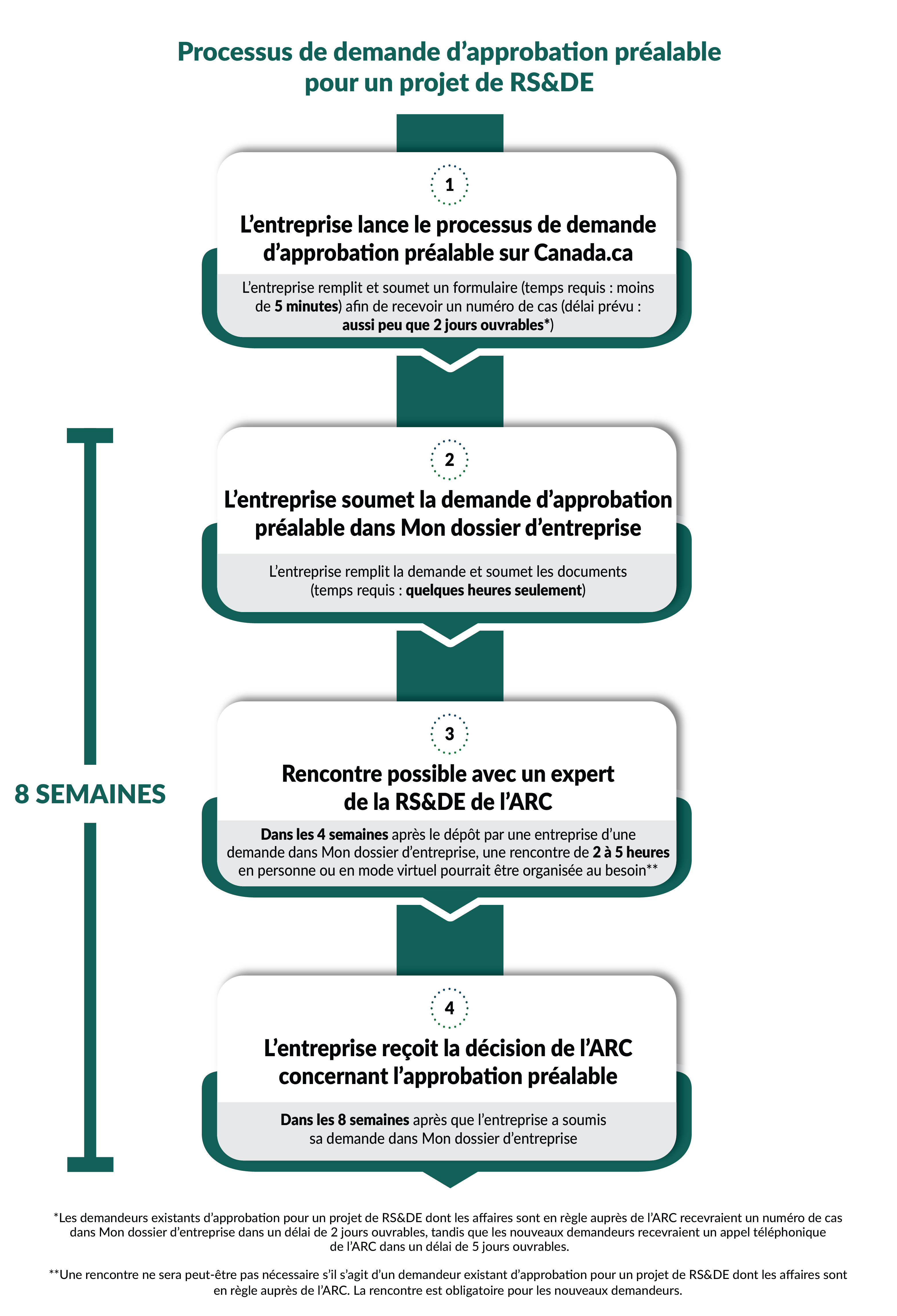 Processus de demande d'approbation préalable pour un projet de RS&DE