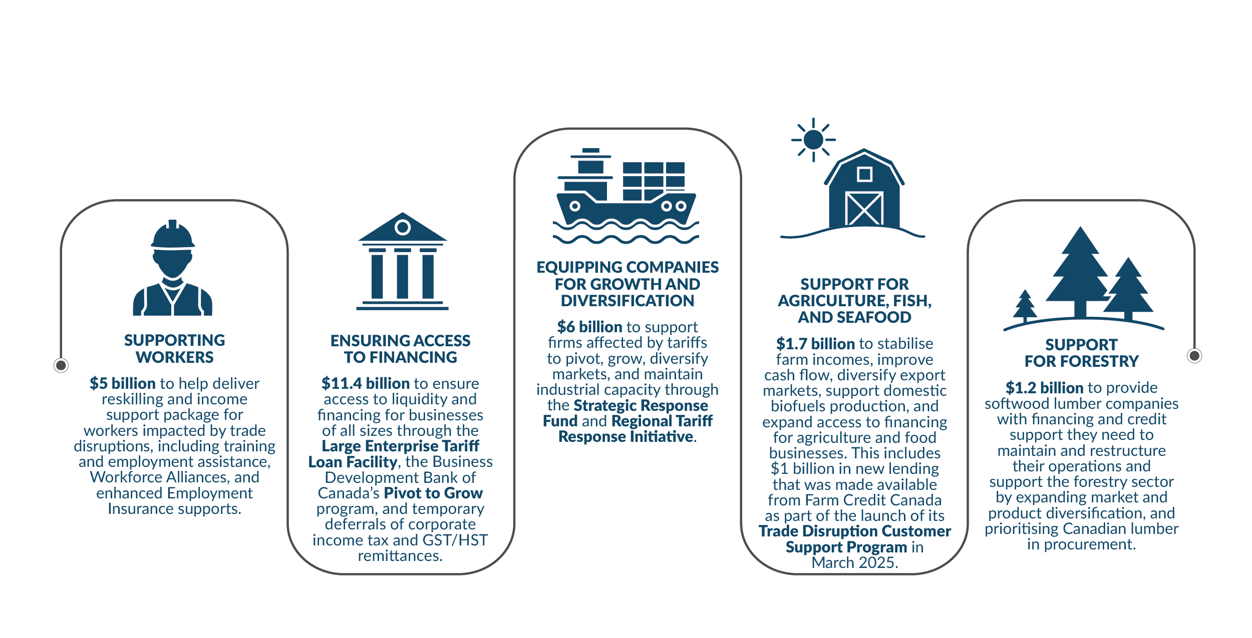 Budget 2025 set out more than $25 billion to support workers and businesses impacted by U.S. tariffs and trade disruptions