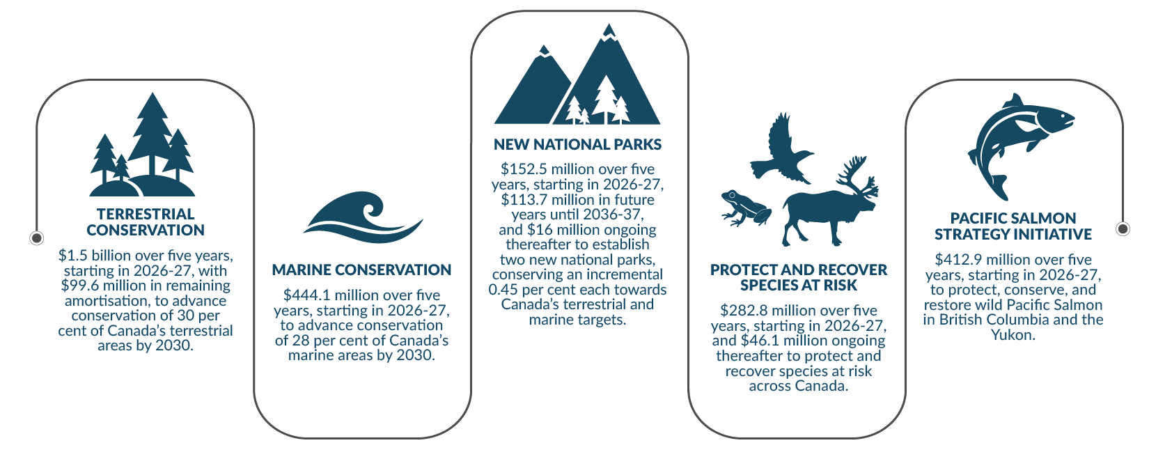 Nature Strategy: Key Measures