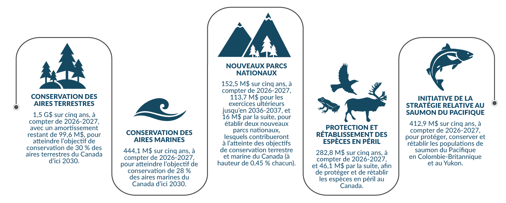 Stratégie pour la nature : principales mesures