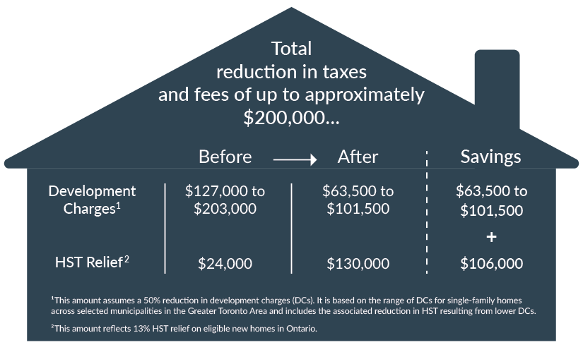 Reduction in Taxes and Fees for a New Home in Ontario