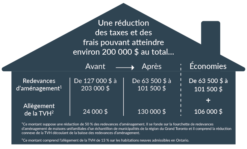 Réduction des taxes et des frais pour une habitation neuve en Ontario
