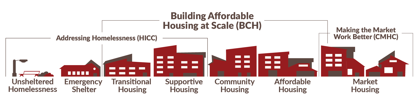 Building Affordable Housing at Scale through Build Canada Homes