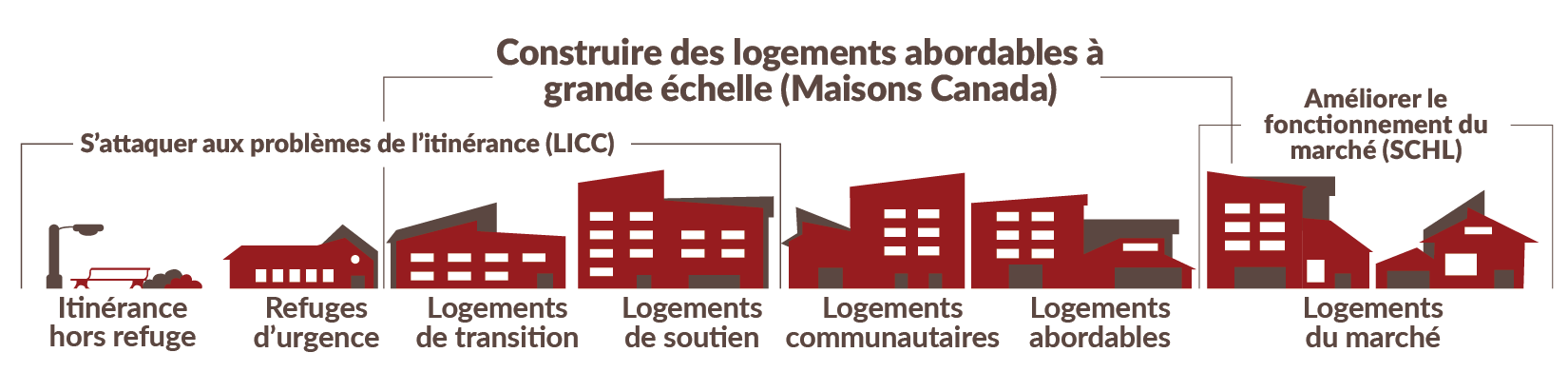 Construire des logements abordables à grande échelle grâce à Maisons Canada